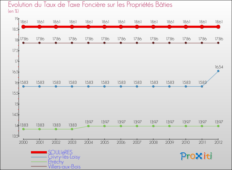 Evolution du taux de la taxe foncière sur le bati pour SOULIèRES et les communes proches de 2000 à 2012 Comparaison des taux de taxe foncière sur le bati pour SOULIèRES et les communes voisines de 2000 à 2012