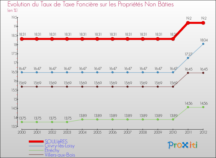 Evolution du taux de la taxe foncière sur les immeubles et terrains non batis pour SOULIèRES et les communes proches de 2000 à 2012 Comparaison des taux de la taxe foncière sur les immeubles et terrains non batis pour SOULIèRES et les communes voisines de 2000 à 2012