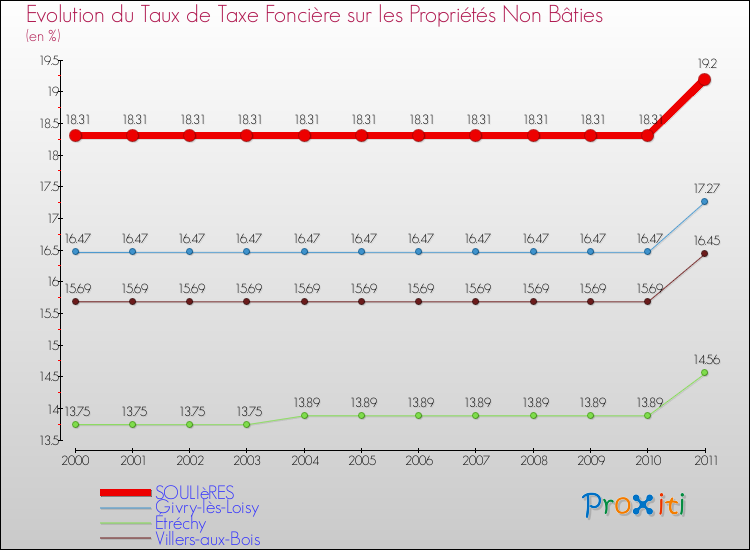 Evolution du taux de la taxe foncière sur les immeubles et terrains non batis pour SOULIèRES et les communes proches Comparaison des taux de la taxe foncière sur les immeubles et terrains non batis pour SOULIèRES et les communes voisines