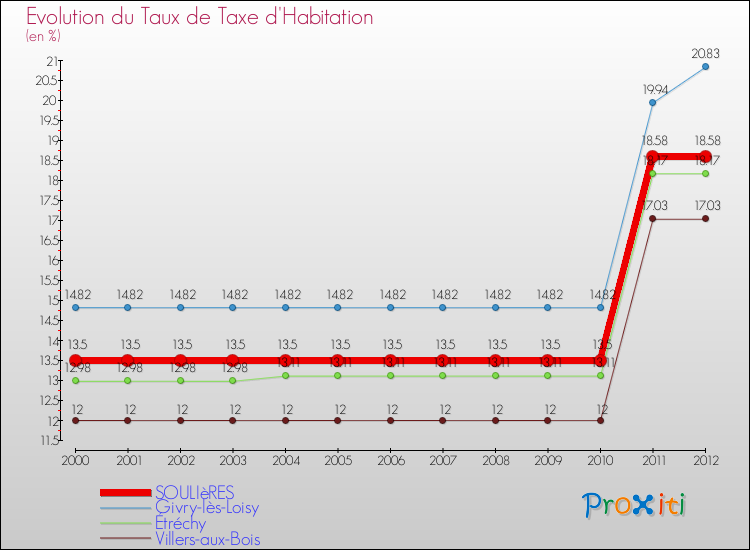 Evolution du taux de la taxe d'habitation pour SOULIèRES et les communes proches Comparaison des taux de la taxe d'habitation pour SOULIèRES et les communes voisines