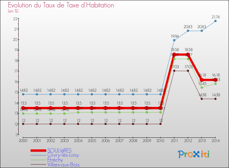 Evolution du taux de la taxe d'habitation pour SOULIèRES et les communes proches de 2000 à 2014 Comparaison des taux de la taxe d'habitation pour SOULIèRES et les communes voisines de 2000 à 2014