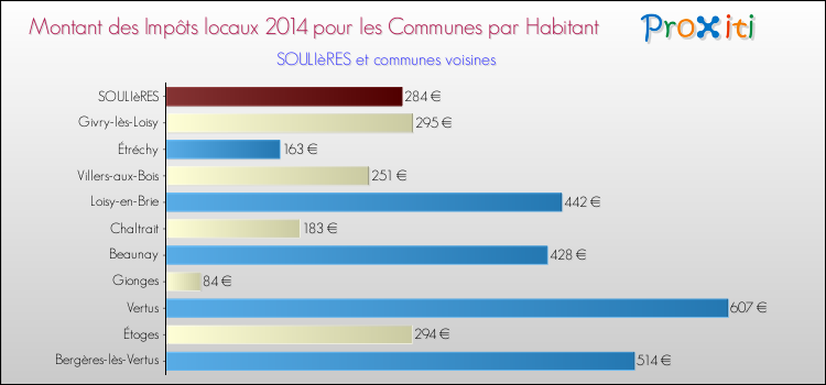 Montant des impôts locaux par Habitant pour SOULIèRES et les communes proches en 2014 Comparaison des impôts locaux par habitant pour SOULIèRES et les communes voisines en 2014