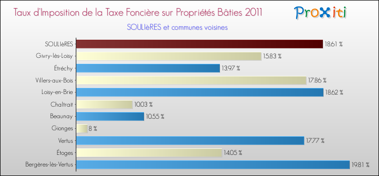 Taux d'imposition de la taxe foncière sur le bati 2011 pour SOULIèRES et les communes proches Comparaison des taux d'imposition de la taxe foncière sur le bati 2011 pour SOULIèRES et les communes voisines