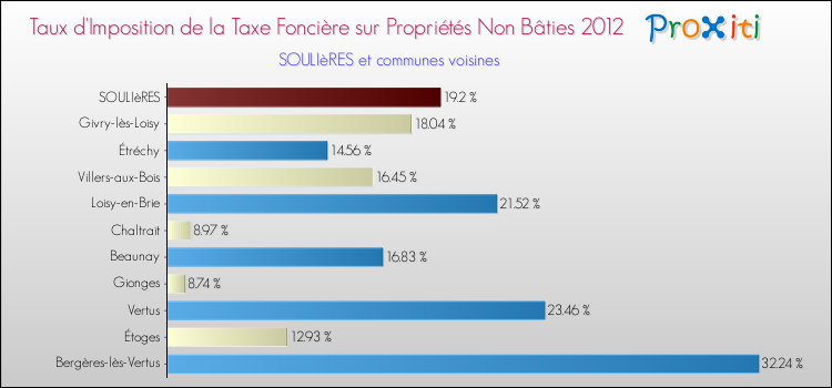 Taux d'imposition de la taxe foncière sur les immeubles et terrains non batis 2012 pour SOULIèRES et les communes proches Comparaison des taux d'imposition de la taxe foncière sur les immeubles et terrains non batis 2012 pour SOULIèRES et les communes voisines