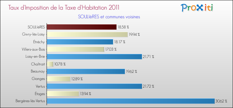 Taux d'imposition de la taxe d'habitation 2011 pour SOULIèRES et les communes proches Comparaison des taux d'imposition de la taxe d'habitation 2011 pour SOULIèRES et les communes voisines