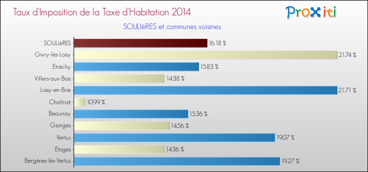 Taux d'imposition de la taxe d'habitation 2014 pour SOULIèRES et les communes proches Comparaison des taux d'imposition de la taxe d'habitation 2014 pour SOULIèRES et les communes voisines