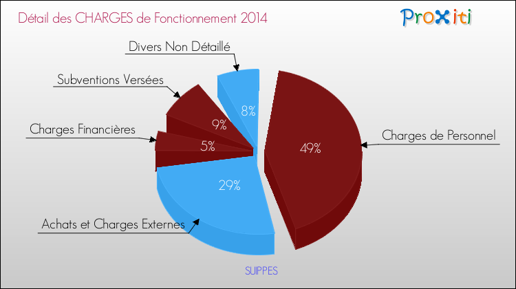 Décomposition des Charges de Fonctionnement 2014 de la commune de SUIPPES Charges de Fonctionnement 2014 pour la commune de SUIPPES