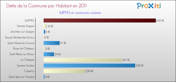 Dette par habitant de la commune en 2011 pour SUIPPES et les communes proches Comparaison de la dette par habitant de la commune en 2011 pour SUIPPES et les communes voisines