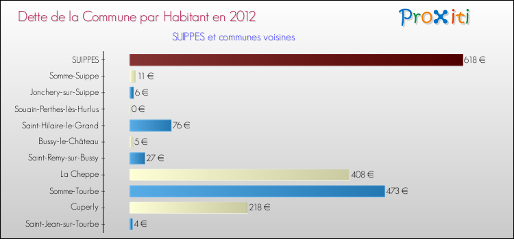 Dette par habitant de la commune en 2012 pour SUIPPES et les communes proches Comparaison de la dette par habitant de la commune en 2012 pour SUIPPES et les communes voisines