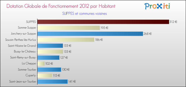 Montant des dotations globales de fonctionnement DGF par Habitant pour SUIPPES et les communes proches Comparaison des des dotations globales de fonctionnement DGF par habitant pour SUIPPES et les communes voisines