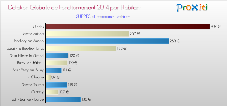 Montant des dotations globales de fonctionnement DGF par Habitant pour SUIPPES et les communes proches en 2014. Comparaison des des dotations globales de fonctionnement DGF par habitant pour SUIPPES et les communes voisines en 2014.