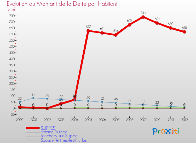 Evolution de la dette par habitant pour la commune de SUIPPES et les communes proches de 2000 à 2012 Comparaison de la dette par habitant pour SUIPPES et les communes voisines de 2000 à 2012