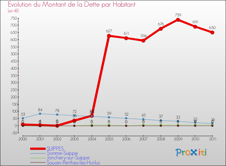 Evolution de la dette par habitant pour la commune de SUIPPES et les communes proches Comparaison de la dette par habitant pour SUIPPES et les communes voisines
