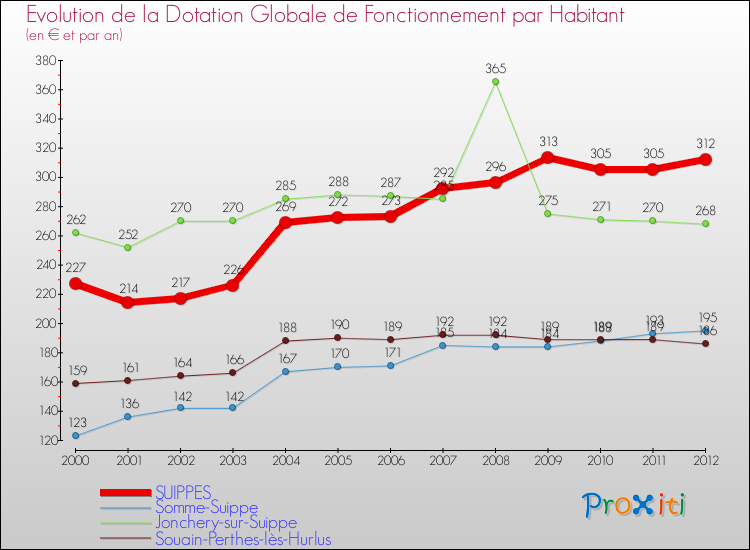 Evolution et montant de la dotation globale de fonctionnement par Habitant pour SUIPPES et les communes proches Comparaison des dotations globales de fonctionnement par habitant pour SUIPPES et les communes voisines