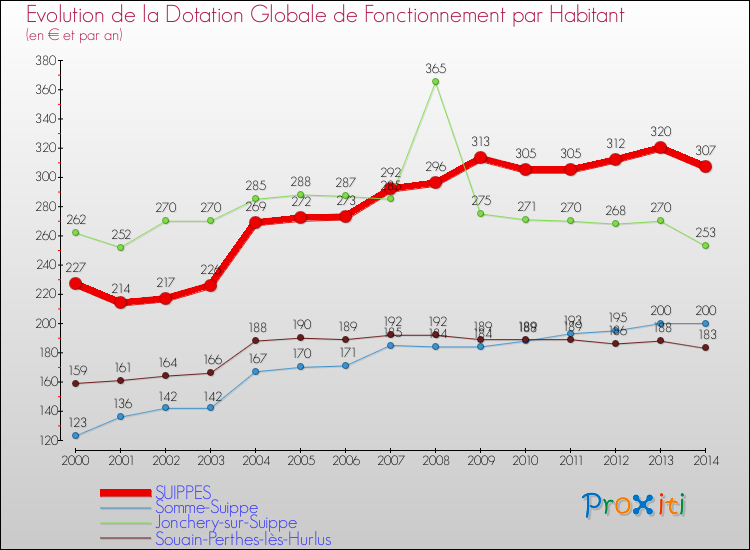 Evolution et montant de la dotation globale de fonctionnement par Habitant pour SUIPPES et les communes proches de 2000 à 2014. Comparaison des dotations globales de fonctionnement par habitant pour SUIPPES et les communes voisines de 2000 à 2014.