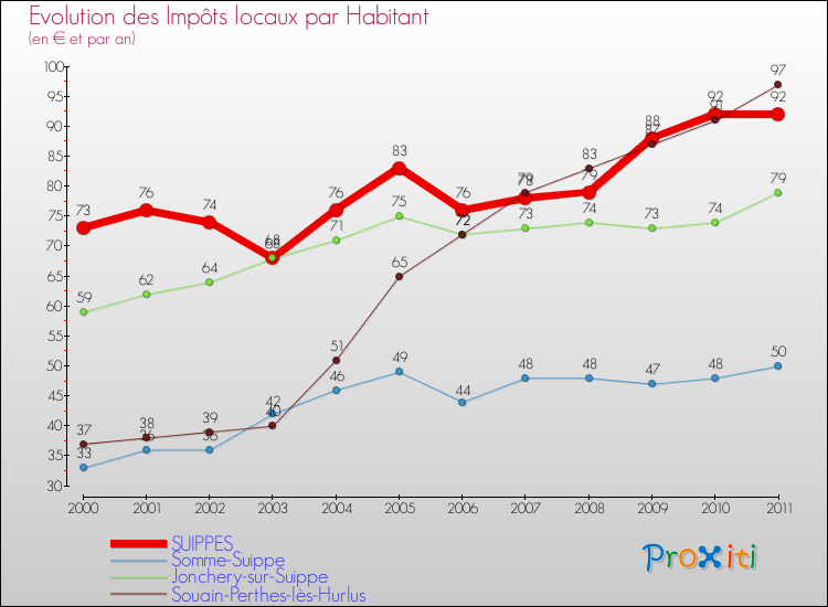 Evolution et montant des impôts locaux par Habitant pour SUIPPES et les communes proches Comparaison des impôts locaux par habitant pour SUIPPES et les communes voisines