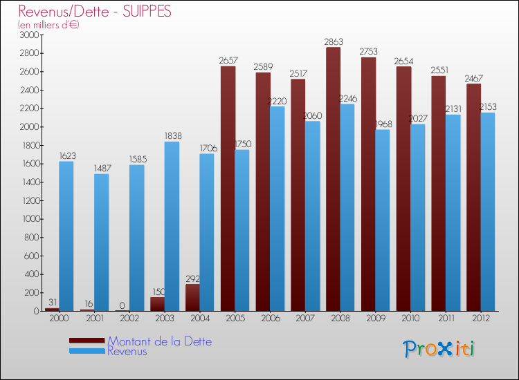 Evolution comparée de la dette et des revenus pour la commune de SUIPPES de 2000 à 2012 Comparaison de la dette et des revenus pour SUIPPES de 2000 à 2012
