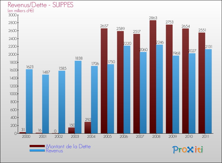 Evolution comparée de la dette et des revenus pour la commune de SUIPPES de 2000 à 2011 Comparaison de la dette et des revenus pour SUIPPES de 2000 à 2011