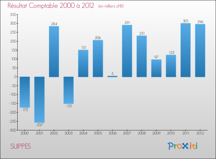 Evolution du résultat comptable pour la commune de SUIPPES de 2000 à 2012 Evolution du résultat comptable pour SUIPPES de 2000 à 2012