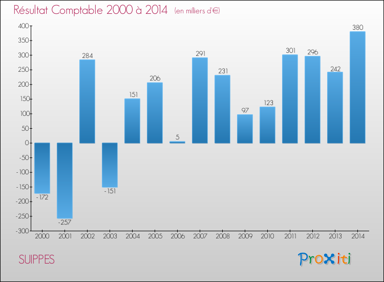 Evolution du résultat comptable pour la commune de SUIPPES de 2000 à 2014 Evolution du résultat comptable pour SUIPPES de 2000 à 2014