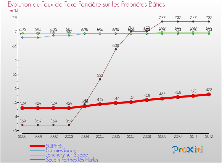 Evolution du taux de la taxe foncière sur le bati pour SUIPPES et les communes proches de 2000 à 2012 Comparaison des taux de taxe foncière sur le bati pour SUIPPES et les communes voisines de 2000 à 2012