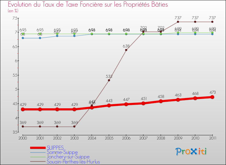 Evolution du taux de la taxe foncière sur le bati pour SUIPPES et les communes proches Comparaison des taux de taxe foncière sur le bati pour SUIPPES et les communes voisines