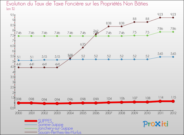 Evolution du taux de la taxe foncière sur les immeubles et terrains non batis pour SUIPPES et les communes proches de 2000 à 2012 Comparaison des taux de la taxe foncière sur les immeubles et terrains non batis pour SUIPPES et les communes voisines de 2000 à 2012