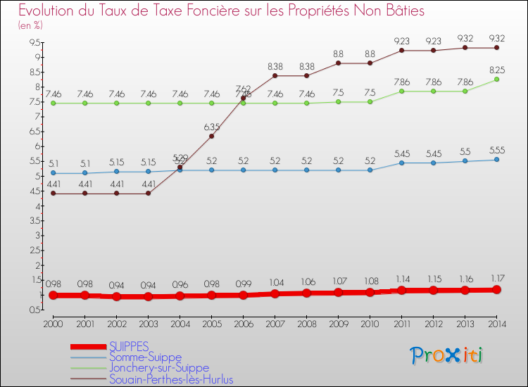 Evolution du taux de la taxe foncière sur les immeubles et terrains non batis pour SUIPPES et les communes proches de 2000 à 2014 Comparaison des taux de la taxe foncière sur les immeubles et terrains non batis pour SUIPPES et les communes voisines de 2000 à 2014