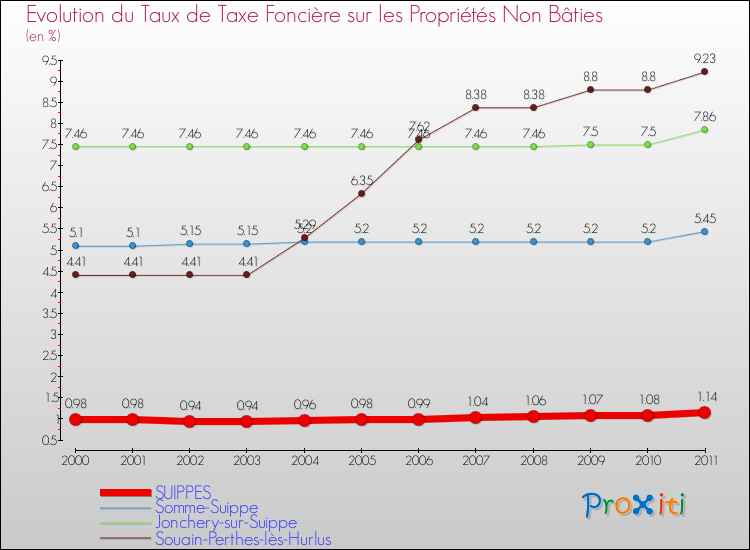 Evolution du taux de la taxe foncière sur les immeubles et terrains non batis pour SUIPPES et les communes proches Comparaison des taux de la taxe foncière sur les immeubles et terrains non batis pour SUIPPES et les communes voisines