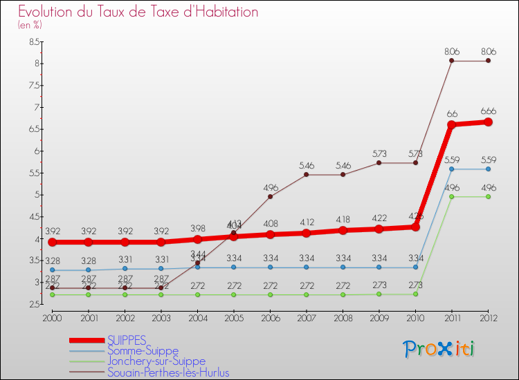 Evolution du taux de la taxe d'habitation pour SUIPPES et les communes proches Comparaison des taux de la taxe d'habitation pour SUIPPES et les communes voisines