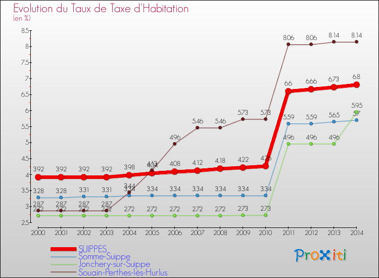 Evolution du taux de la taxe d'habitation pour SUIPPES et les communes proches de 2000 à 2014 Comparaison des taux de la taxe d'habitation pour SUIPPES et les communes voisines de 2000 à 2014