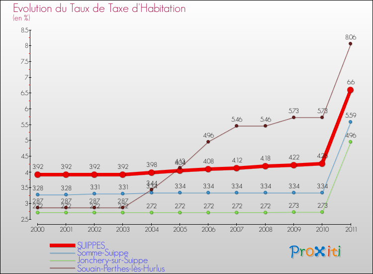 Evolution du taux de la taxe d'habitation pour SUIPPES et les communes proches Comparaison des taux de la taxe d'habitation pour SUIPPES et les communes voisines