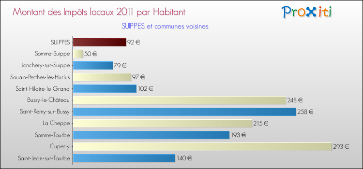 Montant des impôts locaux par Habitant pour SUIPPES et les communes proches Comparaison des impôts locaux par habitant pour SUIPPES et les communes voisines