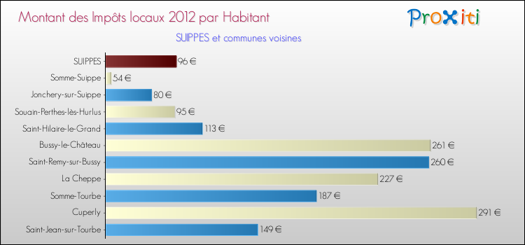 Montant des impôts locaux par Habitant pour SUIPPES et les communes proches Comparaison des impôts locaux par habitant pour SUIPPES et les communes voisines