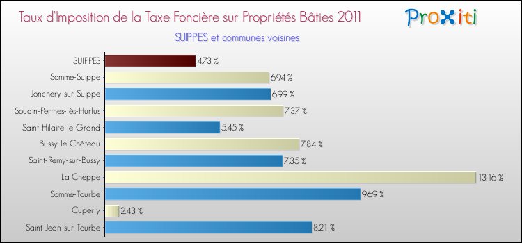 Taux d'imposition de la taxe foncière sur le bati 2011 pour SUIPPES et les communes proches Comparaison des taux d'imposition de la taxe foncière sur le bati 2011 pour SUIPPES et les communes voisines