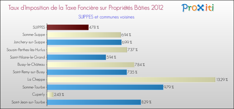 Taux d'imposition de la taxe foncière sur le bati 2012 pour SUIPPES et les communes proches Comparaison des taux d'imposition de la taxe foncière sur le bati 2012 pour SUIPPES et les communes voisines