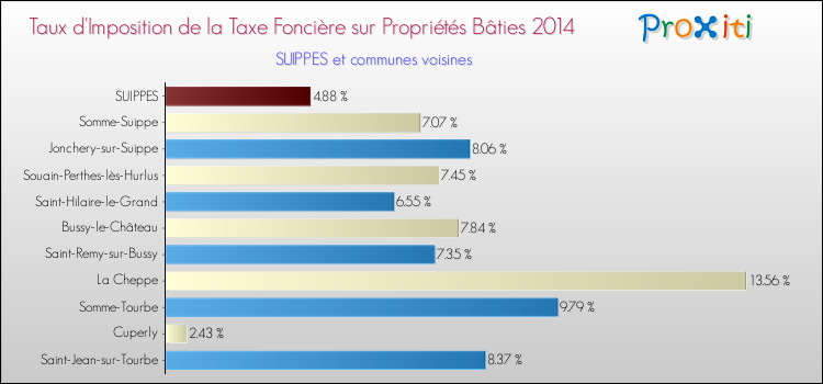 Taux d'imposition de la taxe foncière sur le bati 2014 pour SUIPPES et les communes proches Comparaison des taux d'imposition de la taxe foncière sur le bati 2014 pour SUIPPES et les communes voisines