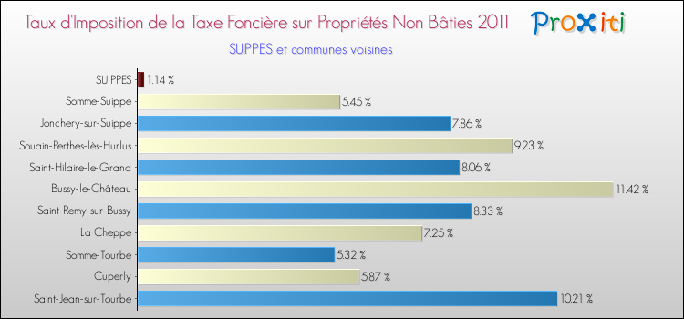 Taux d'imposition de la taxe foncière sur les immeubles et terrains non batis 2011 pour SUIPPES et les communes proches Comparaison des taux d'imposition de la taxe foncière sur les immeubles et terrains non batis 2011 pour SUIPPES et les communes voisines