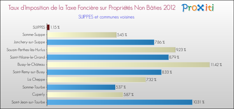 Taux d'imposition de la taxe foncière sur les immeubles et terrains non batis 2012 pour SUIPPES et les communes proches Comparaison des taux d'imposition de la taxe foncière sur les immeubles et terrains non batis 2012 pour SUIPPES et les communes voisines