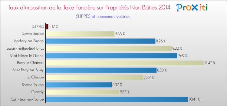 Taux d'imposition de la taxe foncière sur les immeubles et terrains non batis 2014 pour SUIPPES et les communes proches Comparaison des taux d'imposition de la taxe foncière sur les immeubles et terrains non batis 2014 pour SUIPPES et les communes voisines