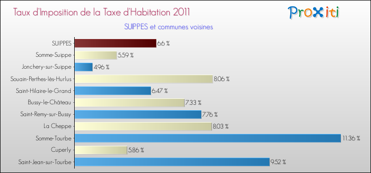 Taux d'imposition de la taxe d'habitation 2011 pour SUIPPES et les communes proches Comparaison des taux d'imposition de la taxe d'habitation 2011 pour SUIPPES et les communes voisines
