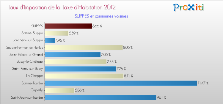 Taux d'imposition de la taxe d'habitation 2012 pour SUIPPES et les communes proches Comparaison des taux d'imposition de la taxe d'habitation 2012 pour SUIPPES et les communes voisines