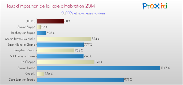 Taux d'imposition de la taxe d'habitation 2014 pour SUIPPES et les communes proches Comparaison des taux d'imposition de la taxe d'habitation 2014 pour SUIPPES et les communes voisines