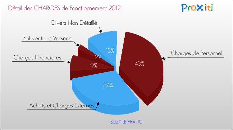 Décomposition des Charges de Fonctionnement 2012 de la commune de SUIZY-LE-FRANC Charges de Fonctionnement 2012 pour la commune de SUIZY-LE-FRANC