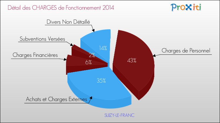 Décomposition des Charges de Fonctionnement 2014 de la commune de SUIZY-LE-FRANC Charges de Fonctionnement 2014 pour la commune de SUIZY-LE-FRANC