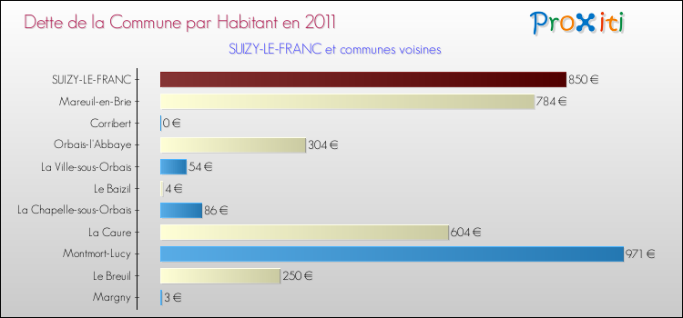 Dette par habitant de la commune en 2011 pour SUIZY-LE-FRANC et les communes proches Comparaison de la dette par habitant de la commune en 2011 pour SUIZY-LE-FRANC et les communes voisines