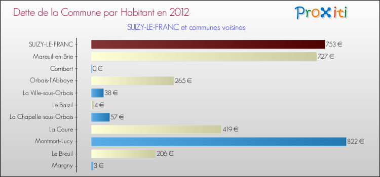 Dette par habitant de la commune en 2012 pour SUIZY-LE-FRANC et les communes proches Comparaison de la dette par habitant de la commune en 2012 pour SUIZY-LE-FRANC et les communes voisines
