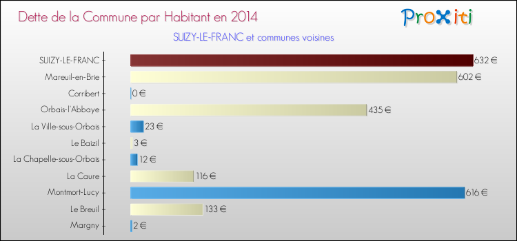 Dette par habitant de la commune en 2014 pour SUIZY-LE-FRANC et les communes proches Comparaison de la dette par habitant de la commune en 2014 pour SUIZY-LE-FRANC et les communes voisines