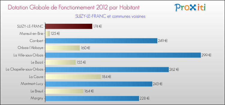 Montant des dotations globales de fonctionnement DGF par Habitant pour SUIZY-LE-FRANC et les communes proches Comparaison des des dotations globales de fonctionnement DGF par habitant pour SUIZY-LE-FRANC et les communes voisines