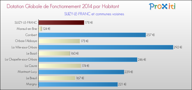 Montant des dotations globales de fonctionnement DGF par Habitant pour SUIZY-LE-FRANC et les communes proches en 2014. Comparaison des des dotations globales de fonctionnement DGF par habitant pour SUIZY-LE-FRANC et les communes voisines en 2014.